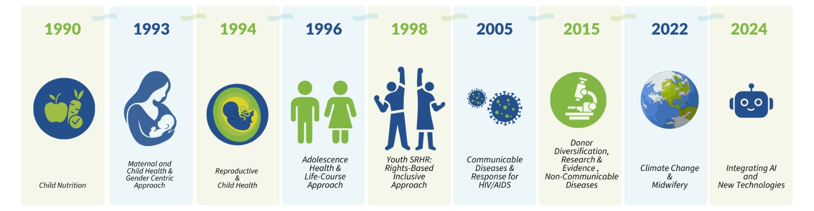 Mamta Journey Timeline
